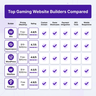 Best Gaming Website Builders in 2026: Complete Guide for Game Developers