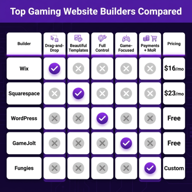 Gaming Website Builder: Complete Guide for Developers 2026