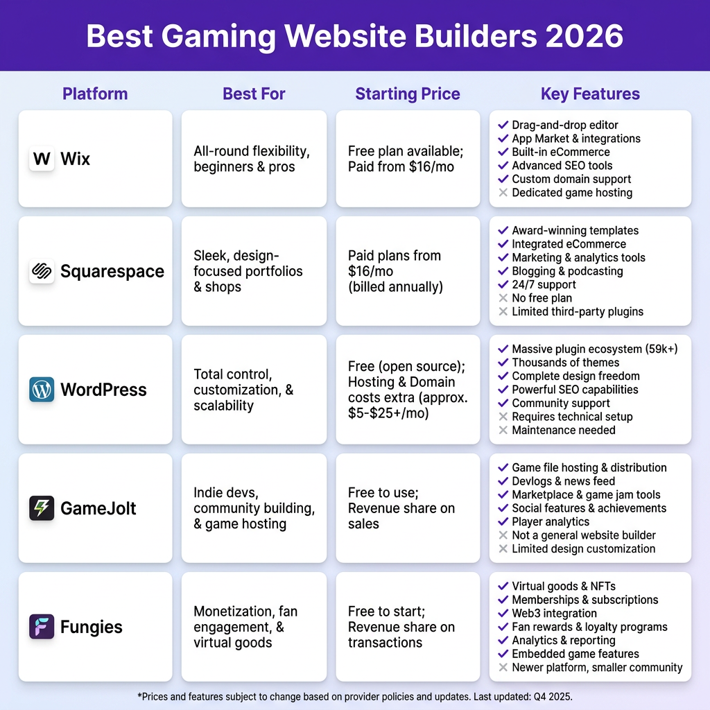 Best Gaming Website Builders in 2026: Complete Guide for Developers