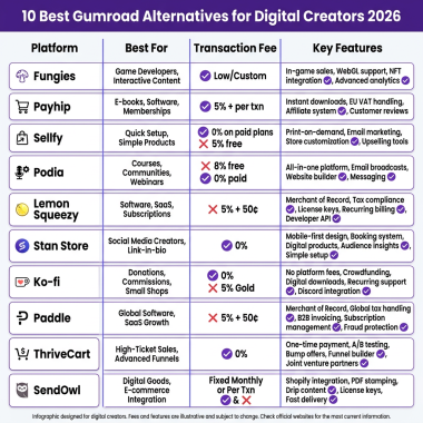 10 Best Gumroad Alternatives for Digital Creators in 2026: Complete Comparison