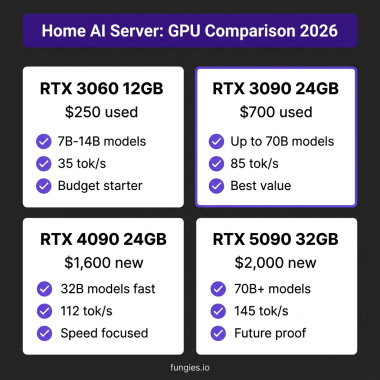 Home AI Server GPU Comparison 2026 - RTX 3060 vs RTX 3090 vs RTX 4090 vs RTX 5090 for local LLM inference