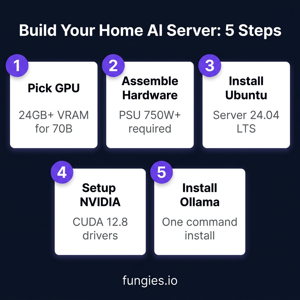 How to Build a Home AI Server for Local LLM Inference: Complete 2026 Setup Guide