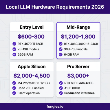 Local LLM hardware requirements comparison 2026 - GPU tiers and pricing