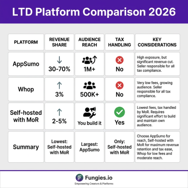 How to Run a SaaS Lifetime Deal in 2026: Pricing, Payment Setup & Tax Guide