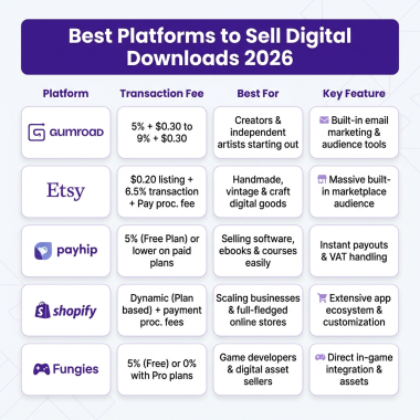 How to Sell Digital Downloads Online: The Complete 2026 Guide for Creators
