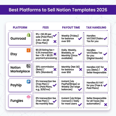 How to Sell Notion Templates Online: Complete Guide 2026