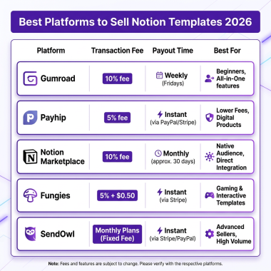 How to Sell Notion Templates Online: Complete Guide for Creators 2026