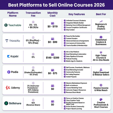 How to Sell Online Courses: Complete Guide for Creators 2026