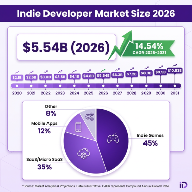 Indie Developer Market 2026: The Complete Industry Analysis with Data, Trends and Forecasts