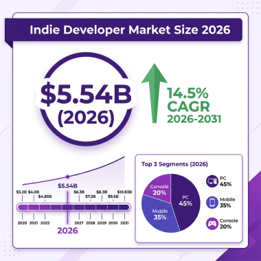Indie Developer Market 2026: The Complete Industry Analysis with Data, Trends and Forecasts