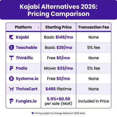 Best Kajabi Alternatives in 2026: Cheaper Platforms That Handle Payments, Tax & Global Selling