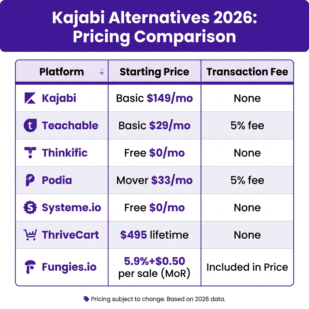 Best Kajabi Alternatives in 2026: Cheaper Platforms That Handle Payments, Tax & Global Selling