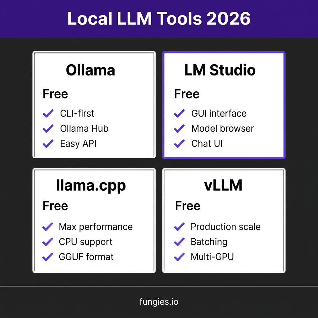 Local LLM Inference Tools 2026: The Complete Developer’s Guide to Ollama, LM Studio, llama.cpp & vLLM