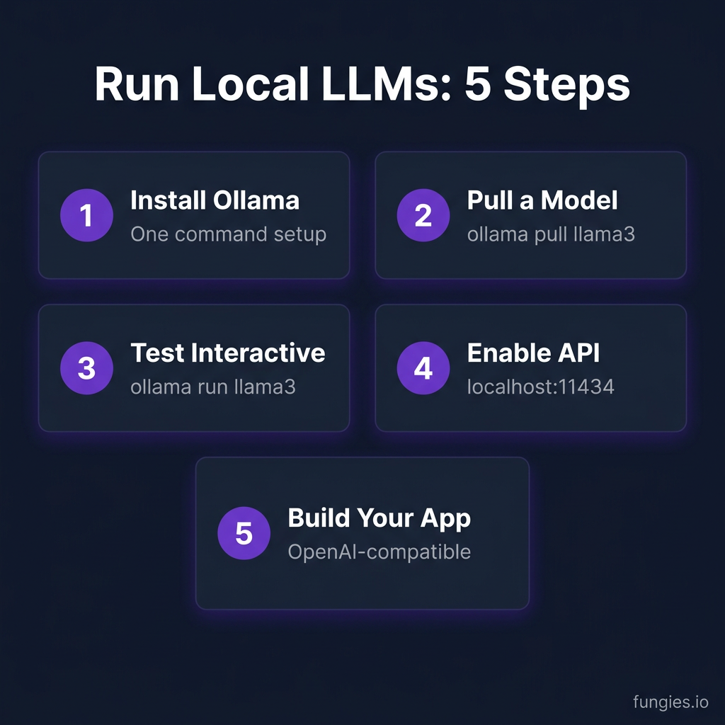 Local LLM Inference Tools 2026: The Complete Developer’s Guide to Ollama, LM Studio, llama.cpp & vLLM