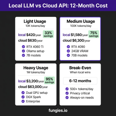 Local LLM vs Cloud API cost comparison 2026 infographic