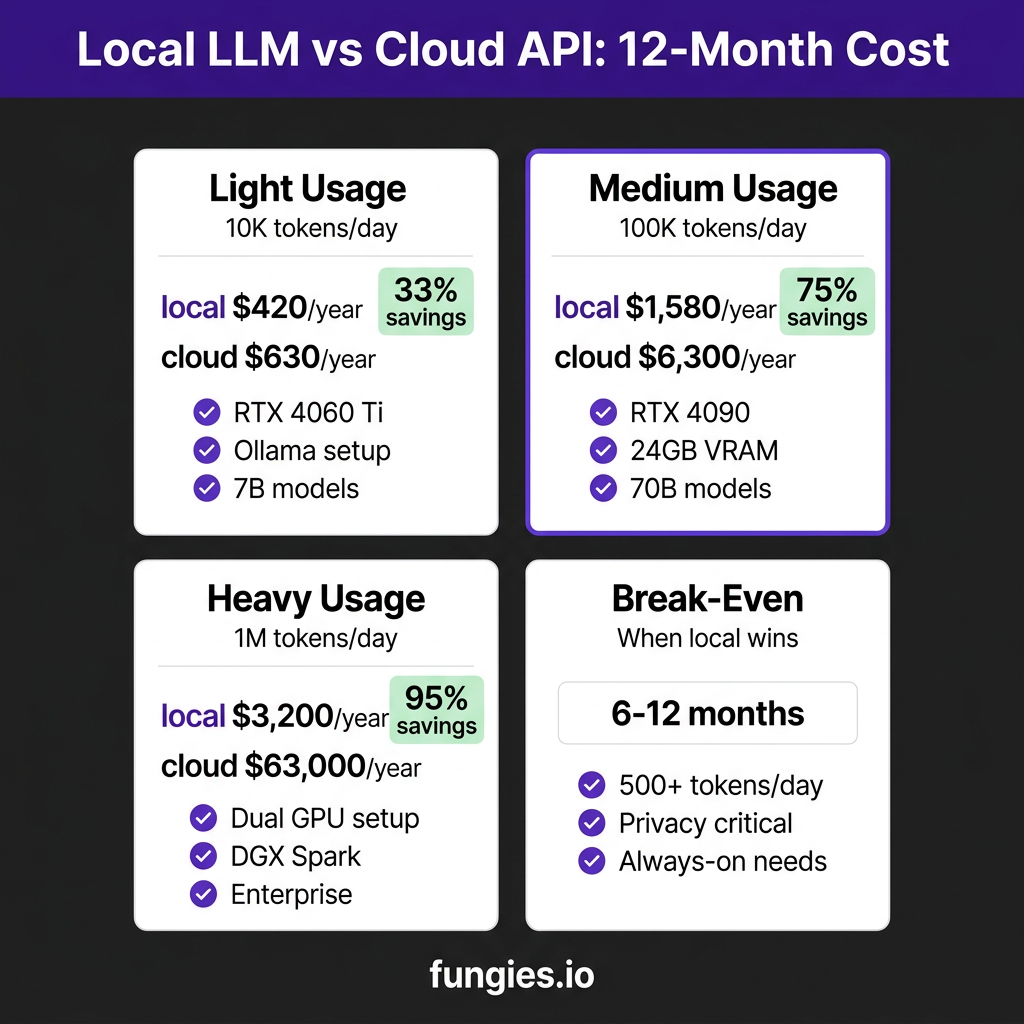 Local LLM vs Cloud API: The Complete 2026 Cost Breakdown for Developers