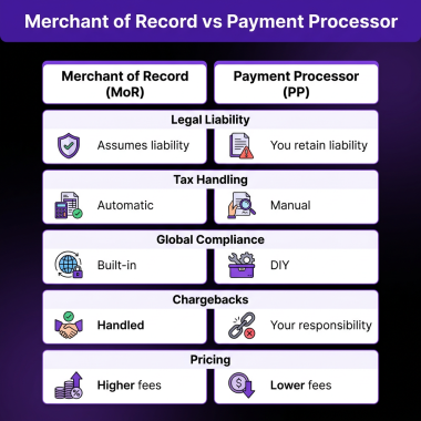 Merchant of Record vs Payment Processor: What's the Difference in 2026?