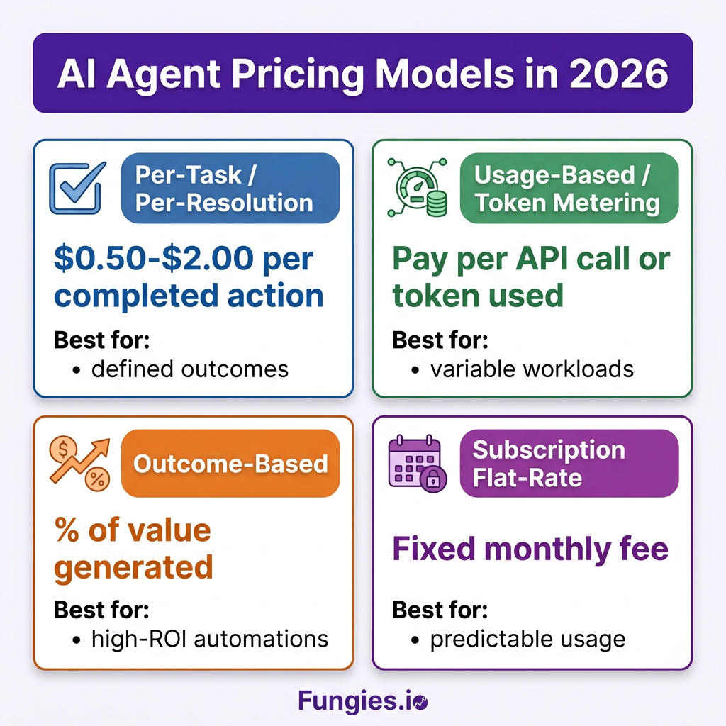 How to Monetize AI Agents in 2026: Billing Models, Per-Task Pricing & Payment Infrastructure