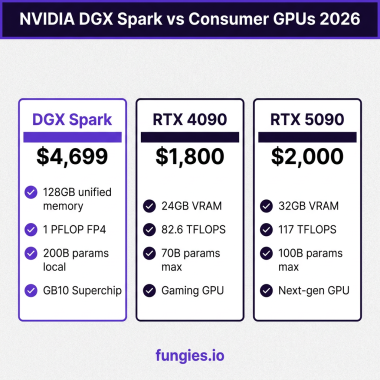 NVIDIA DGX Spark vs consumer GPUs comparison chart 2026