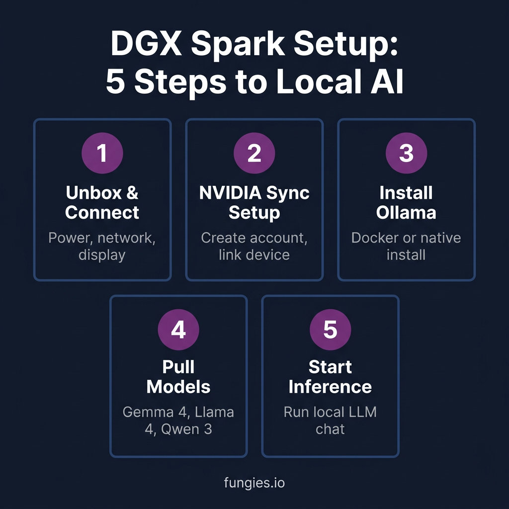 How to Set Up NVIDIA DGX Spark for Local LLM Inference: Complete 2026 Guide