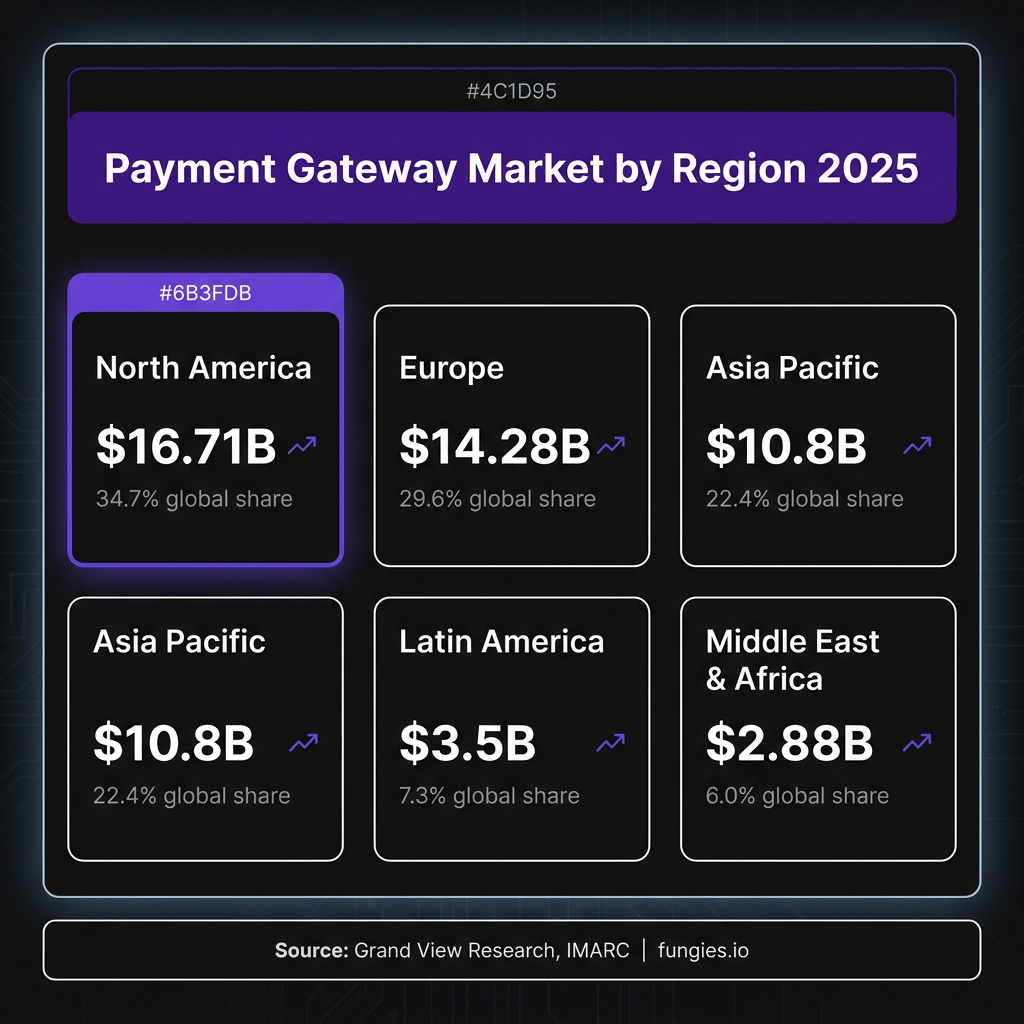Payment Gateway Statistics 2026: Market Size, Data & Trends (Comprehensive Report)