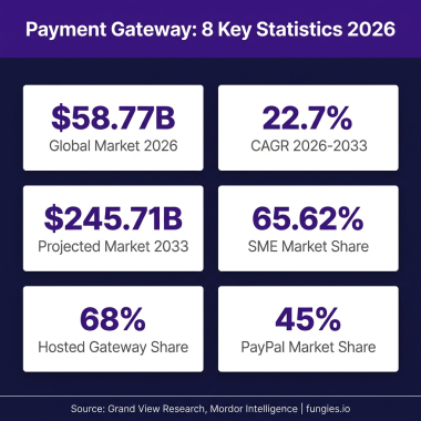 Payment Gateway Statistics 2026: Market Size, Data & Trends (Comprehensive Report)