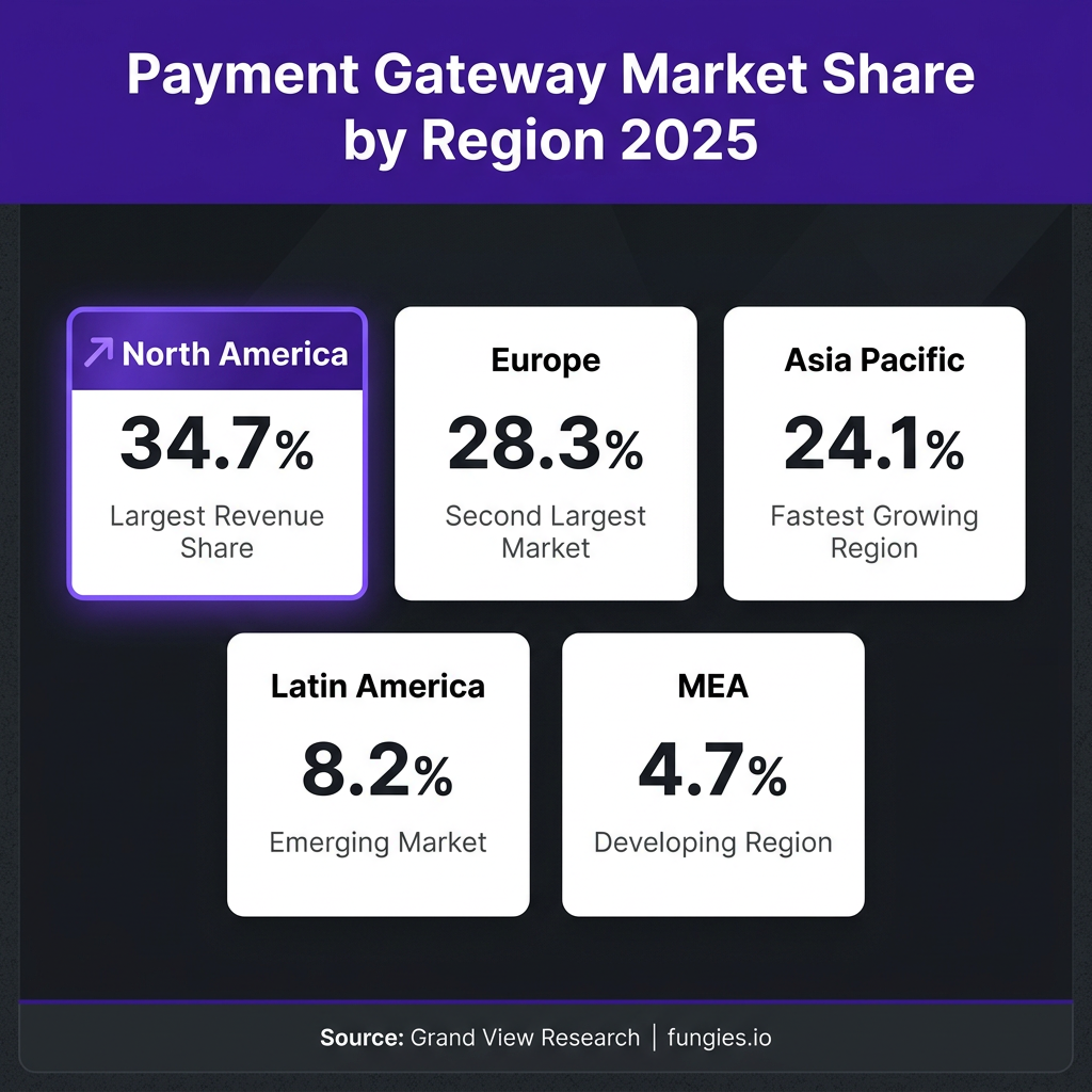 Payment Gateway Statistics 2026: Market Size, Data & Trends (Comprehensive Report)
