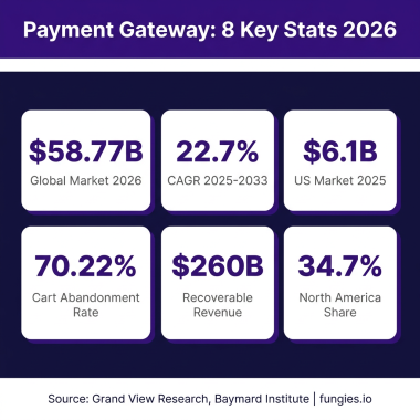 Payment Gateway Statistics 2026: Market Size, Data & Trends (Comprehensive Report)