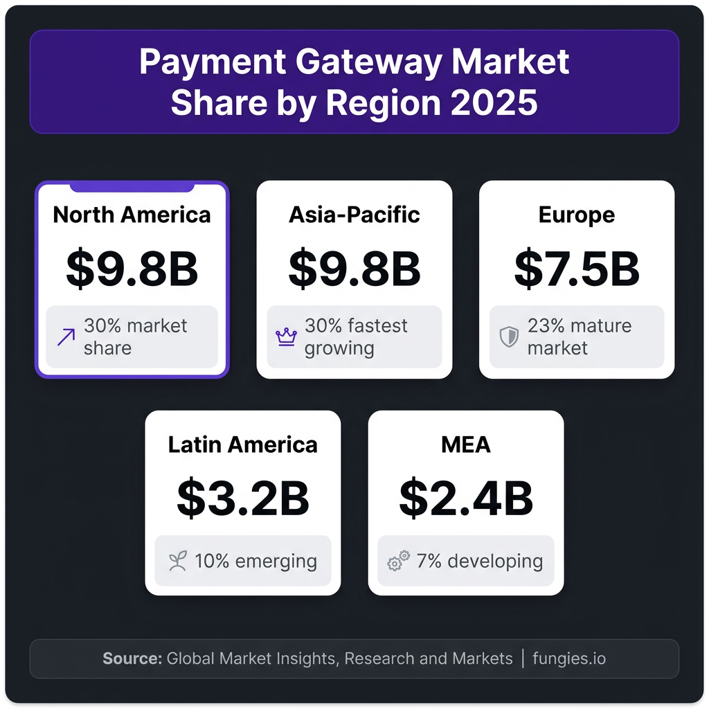 Payment Gateway Statistics 2026: Market Size, Data & Trends (Comprehensive Report)