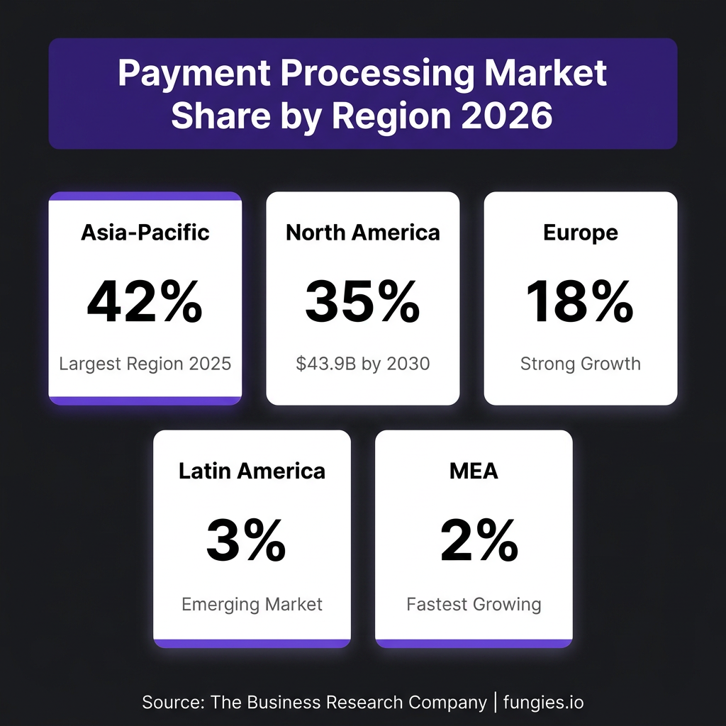 Payment Processing Statistics 2026: Market Size, Data & Trends (Comprehensive Report)
