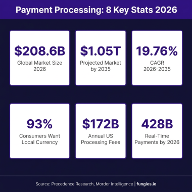 Payment Processing Statistics 2026: Market Size, Data & Trends (Comprehensive Report)