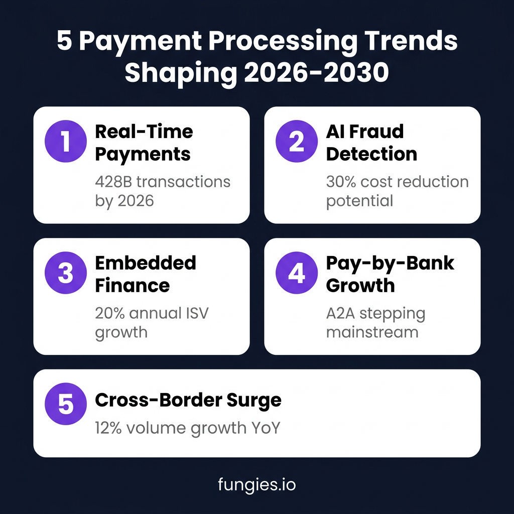 Payment Processing Statistics 2026: Market Size, Data & Trends (Comprehensive Report)