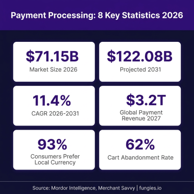 Payment Processing Statistics 2026: Market Size, Data & Trends (Comprehensive Report)