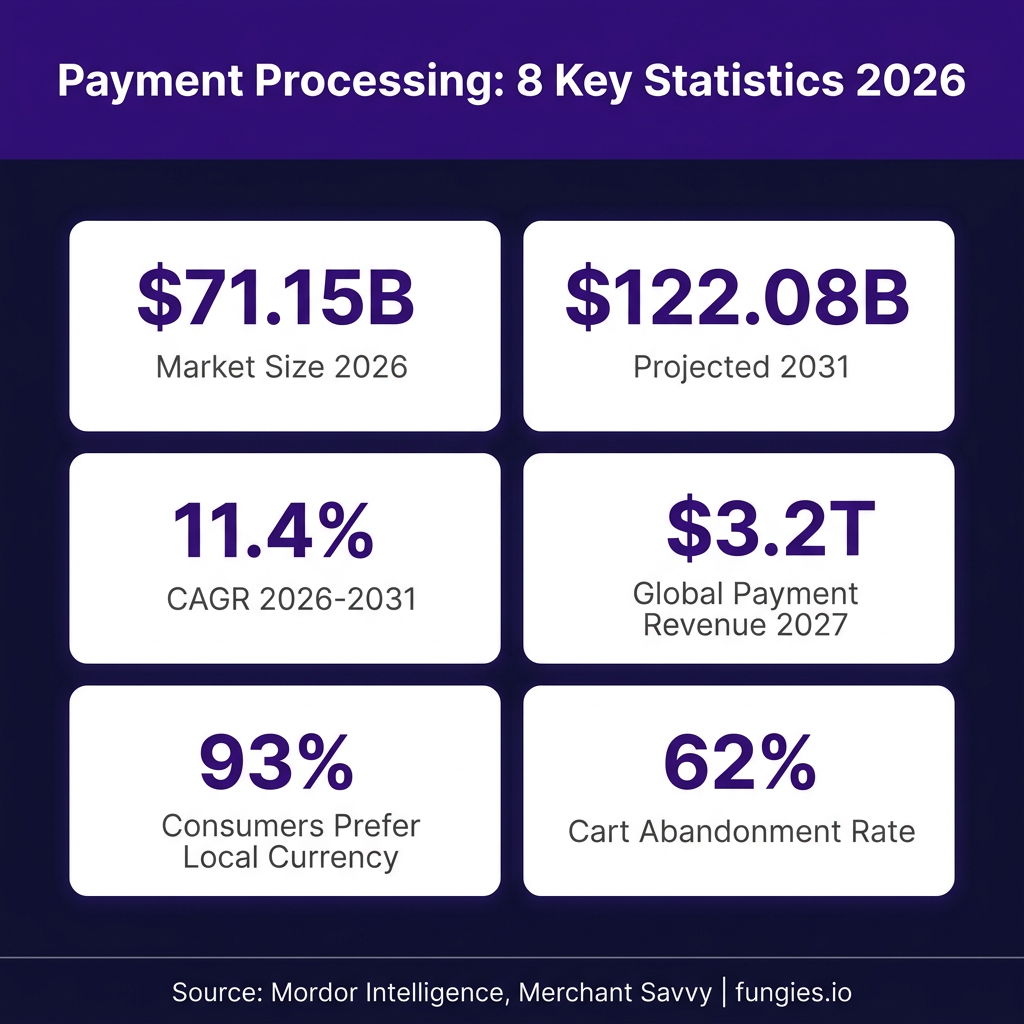 Payment Processing Statistics 2026: Market Size, Data & Trends (Comprehensive Report)