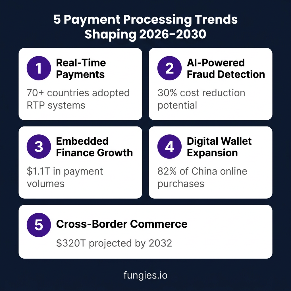 Payment Processing Statistics 2026: Market Size, Data & Trends (Comprehensive Report)