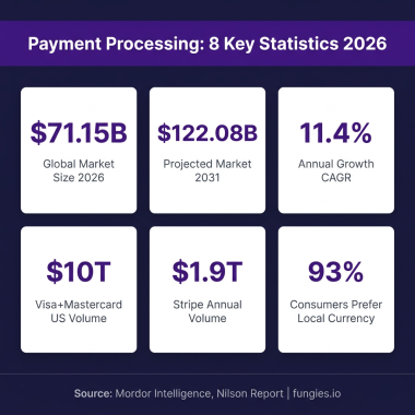 Payment Processing Statistics 2026: Market Size, Data & Trends (Comprehensive Report)