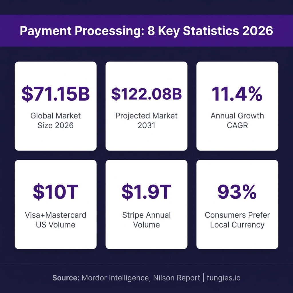 Payment Processing Statistics 2026: Market Size, Data & Trends (Comprehensive Report)