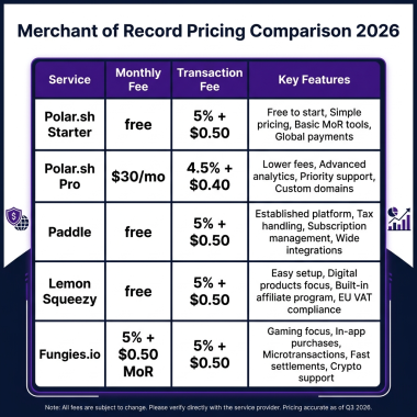 Polar.sh Review 2026: Is This Open-Source Merchant of Record Worth It for Indie Developers?