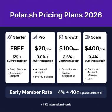 Polar.sh Review 2026: Honest Pros, Cons & Pricing (After the Rate Increase)