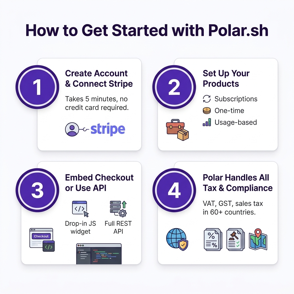 Polar.sh Review 2026: Is This Open-Source Merchant of Record Worth It for Indie Developers?