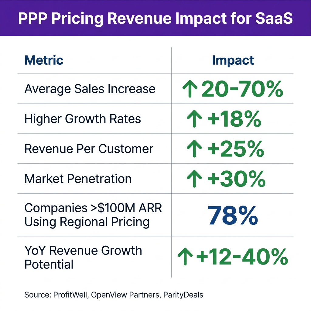 How to Use PPP Pricing to Boost Your SaaS Revenue by 20–70% Globally (2026)