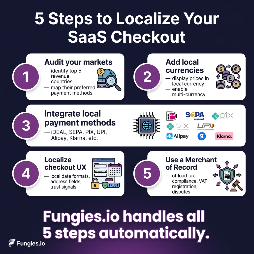Global Checkout Localization for SaaS in 2026: How Local Payment Methods Boost Conversion by 51%