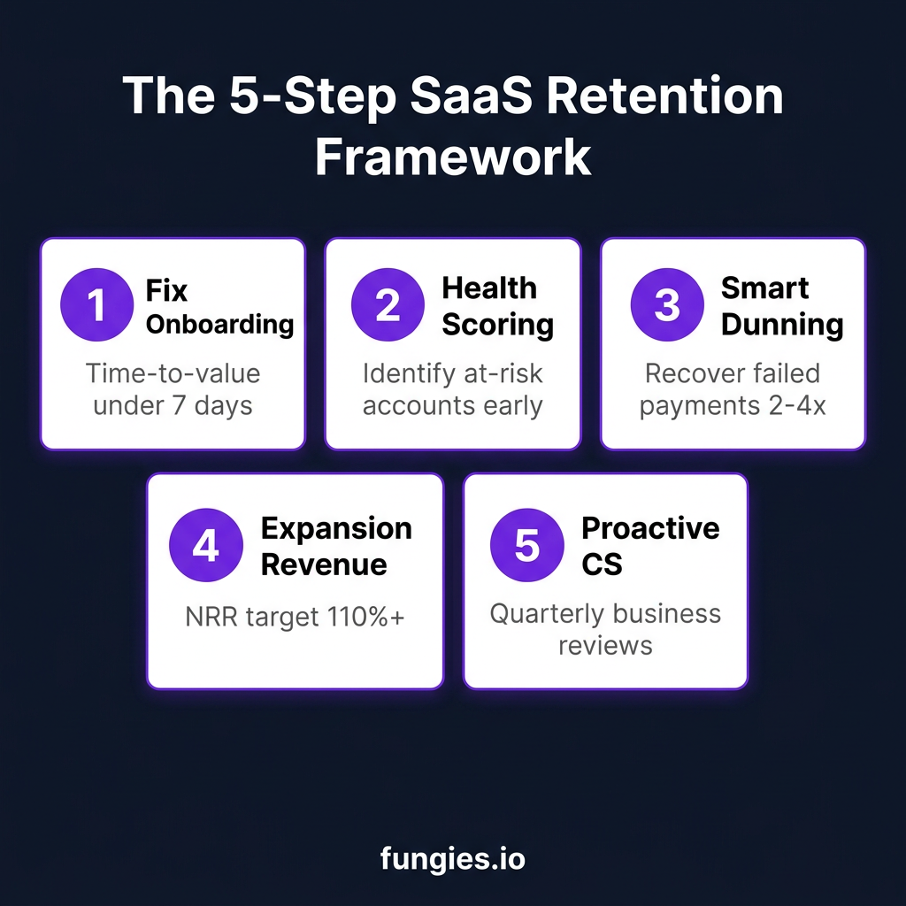 SaaS Customer Retention Strategy: The Complete 2026 Guide to Reducing Churn and Maximizing LTV