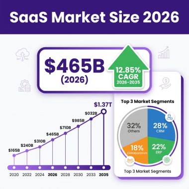 SaaS Market 2026: The Complete Industry Analysis with Data, Trends and Forecasts