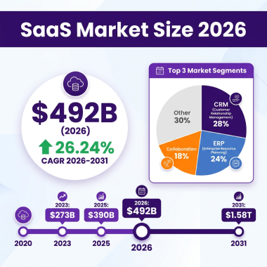 SaaS Market 2026: The Complete Industry Analysis with Data, Trends and Forecasts