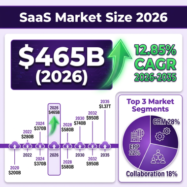 SaaS Market 2026: The Complete Industry Analysis with Data, Trends and Forecasts