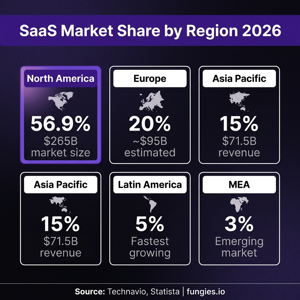 SaaS Market Statistics 2026: Global Size, Growth Data & Industry Trends (Comprehensive Report)