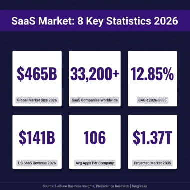 SaaS Market Statistics 2026: Global Size, Growth Data & Industry Trends (Comprehensive Report)