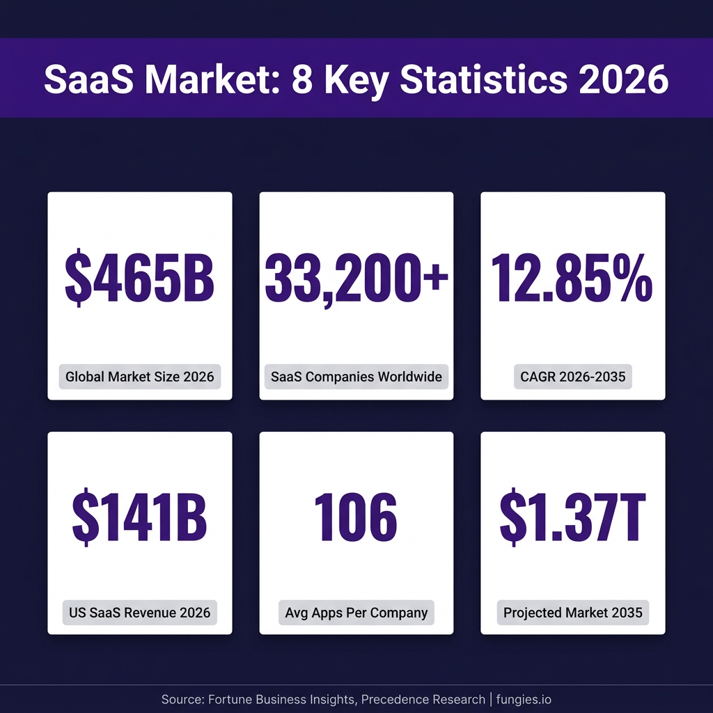 SaaS Market Statistics 2026: Global Size, Growth Data & Industry Trends (Comprehensive Report)