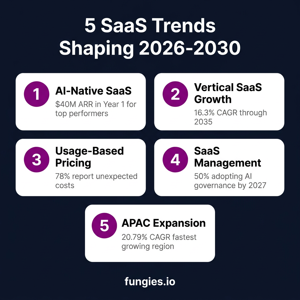 SaaS Market Statistics 2026: Global Size, Growth Data & Industry Trends (Comprehensive Report)